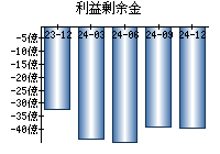 利益剰余金