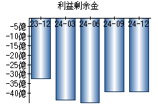 利益剰余金