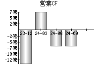 営業活動によるキャッシュフロー