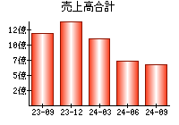 売上高合計