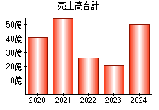 売上高合計