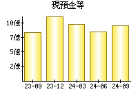 現預金等