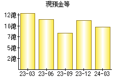 現預金等