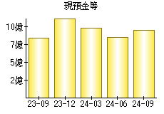 現預金等