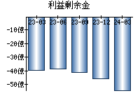 利益剰余金