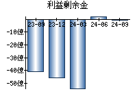 利益剰余金