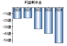 利益剰余金