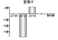 営業活動によるキャッシュフロー