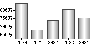 平均年収（単独）