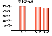 売上高合計