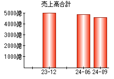 売上高合計