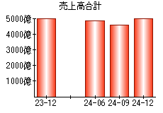 売上高合計