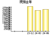 現預金等