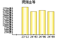 現預金等