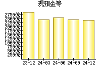 現預金等