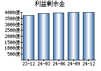 利益剰余金