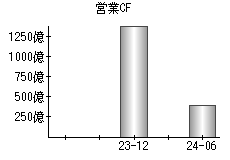 営業活動によるキャッシュフロー