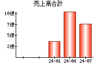 売上高合計