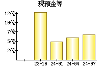 現預金等