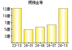 現預金等