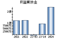 利益剰余金