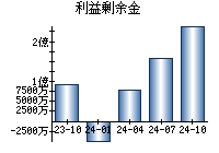 利益剰余金