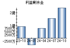 利益剰余金