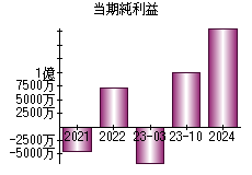 当期純利益