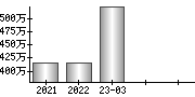 平均年収（単独）