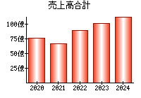 売上高合計