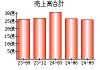 売上高合計