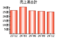 売上高合計