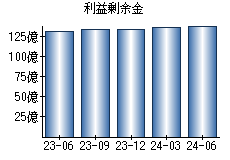 利益剰余金