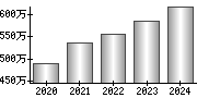 平均年収（単独）