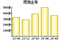 現預金等