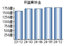 利益剰余金