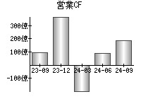 営業活動によるキャッシュフロー