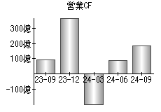 営業活動によるキャッシュフロー