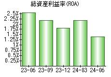 総資産利益率(ROA)