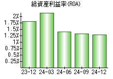 総資産利益率(ROA)