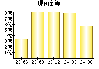 現預金等