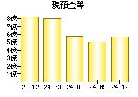 現預金等