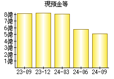 現預金等