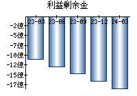 利益剰余金