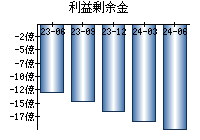 利益剰余金