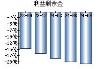 利益剰余金