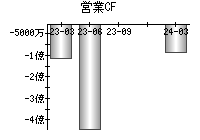 営業活動によるキャッシュフロー