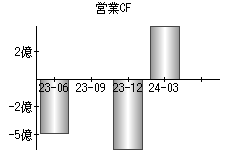 営業活動によるキャッシュフロー