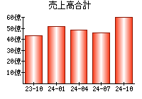 売上高合計