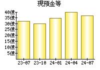 現預金等